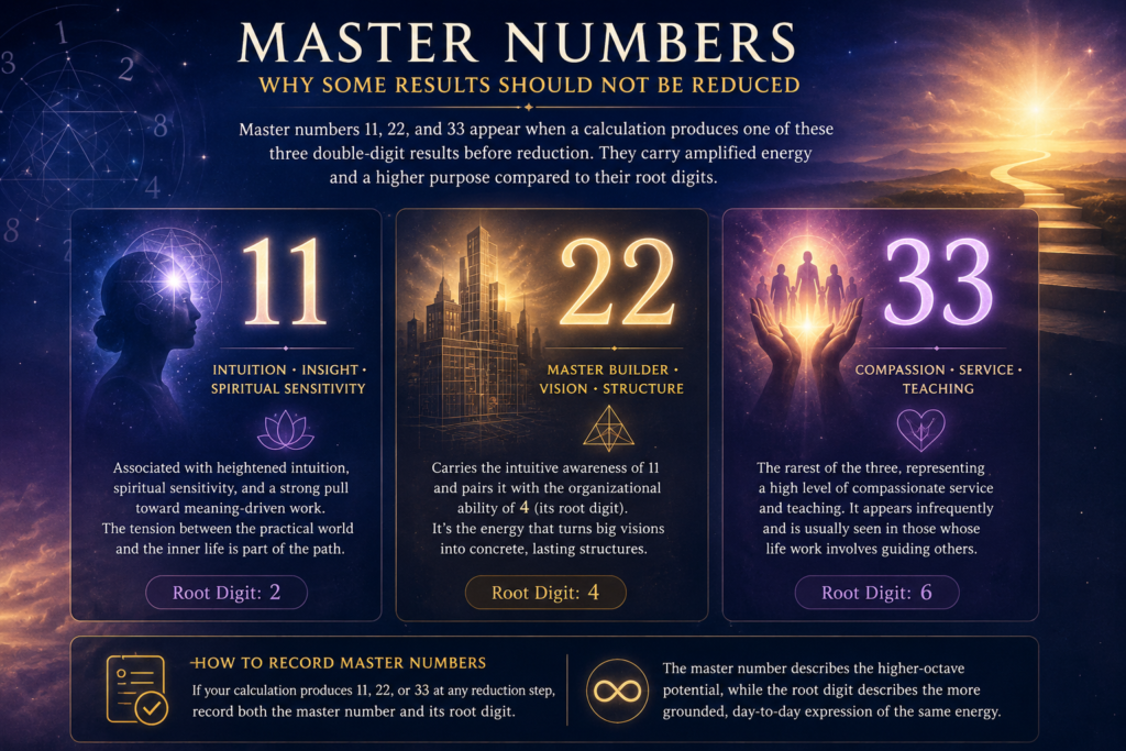 Master numbers 11, 22, and 33