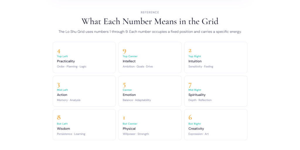 Lo Shu Grid Calculator