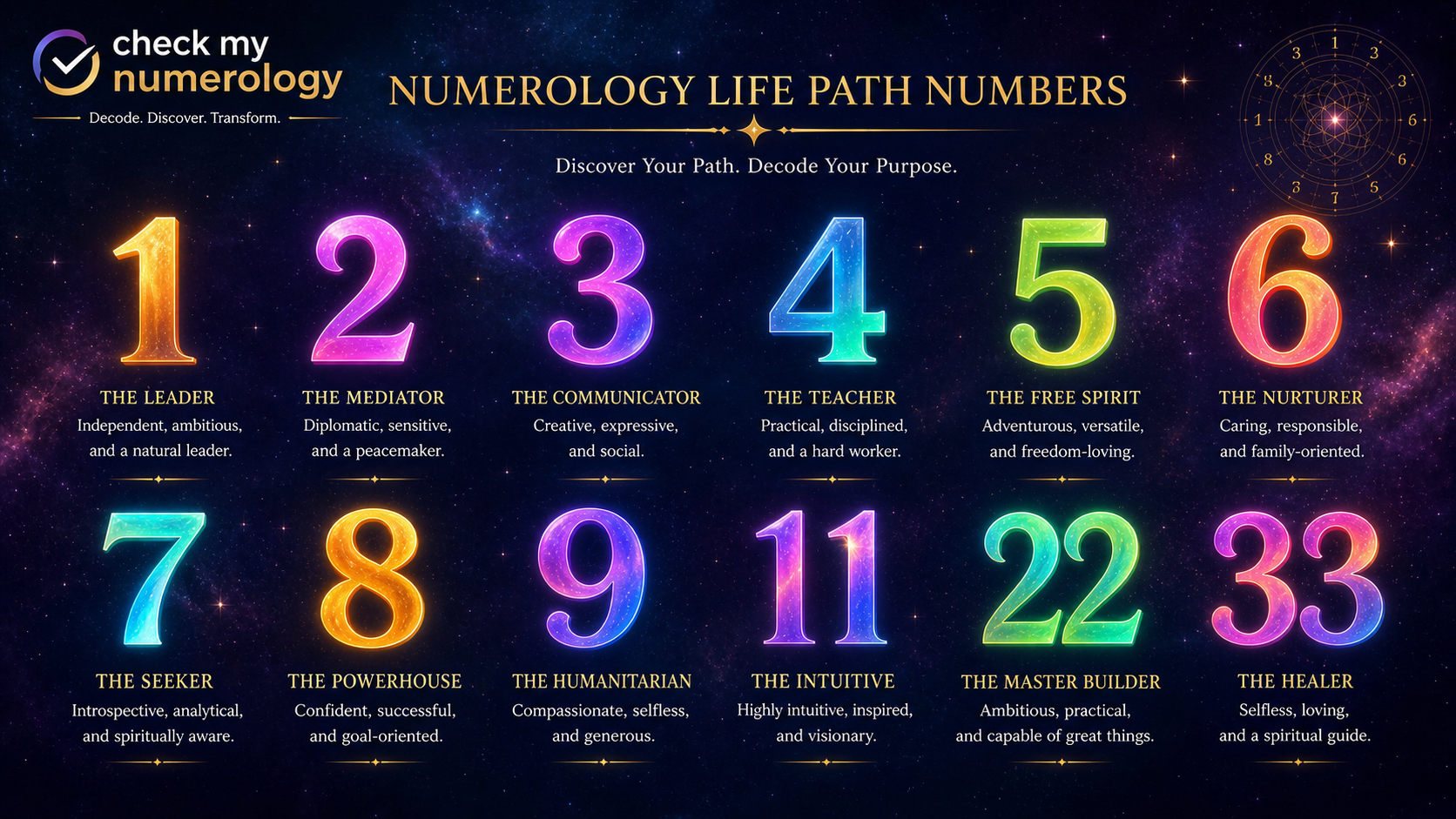 Life Path Number Calculator - Life Path Number Secrets